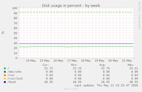 Disk usage in percent