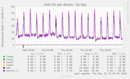 Disk IOs per device