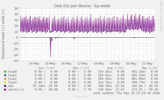 Disk IOs per device