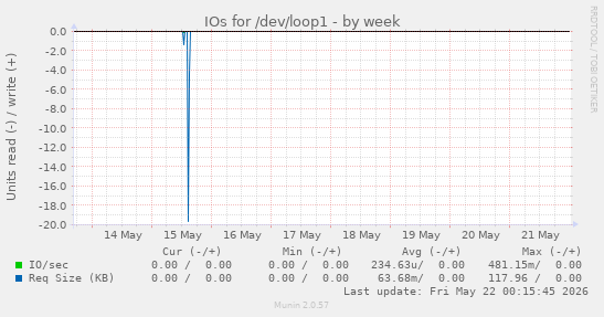 IOs for /dev/loop1