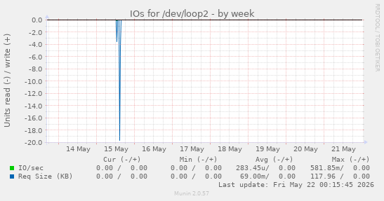 IOs for /dev/loop2