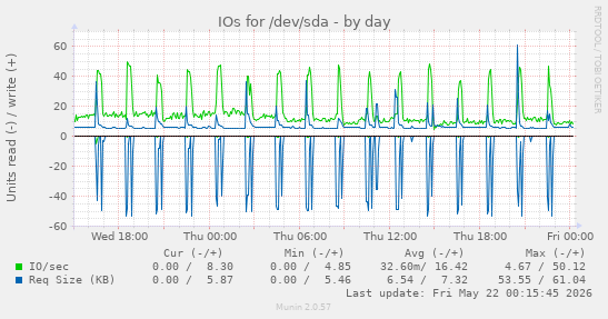 IOs for /dev/sda