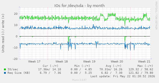 monthly graph