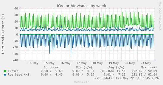IOs for /dev/sda