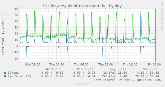 IOs for /dev/ubuntu-vg/ubuntu-lv