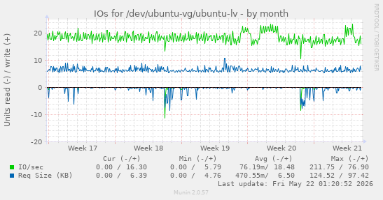 monthly graph