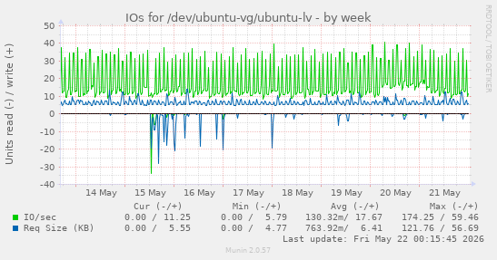 IOs for /dev/ubuntu-vg/ubuntu-lv