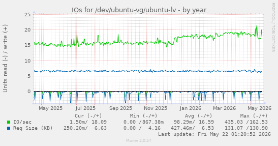 yearly graph