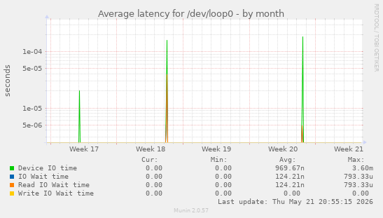 Average latency for /dev/loop0