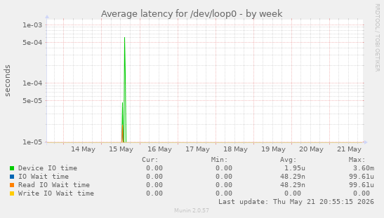 Average latency for /dev/loop0