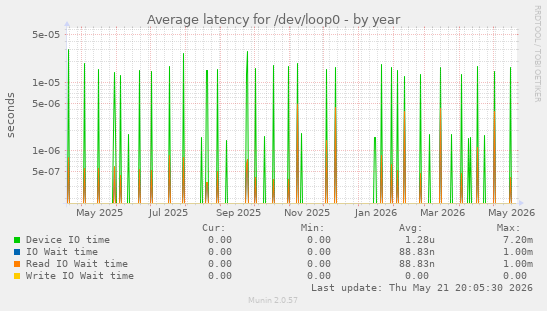 Average latency for /dev/loop0