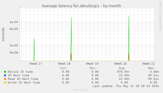 Average latency for /dev/loop1