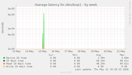 Average latency for /dev/loop1