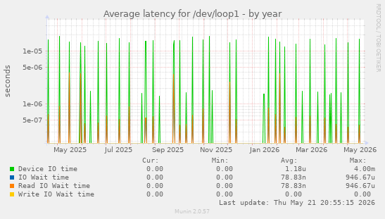 Average latency for /dev/loop1