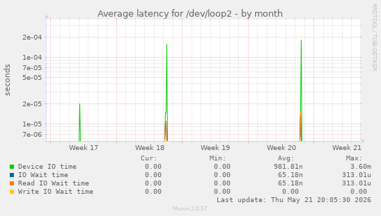 Average latency for /dev/loop2