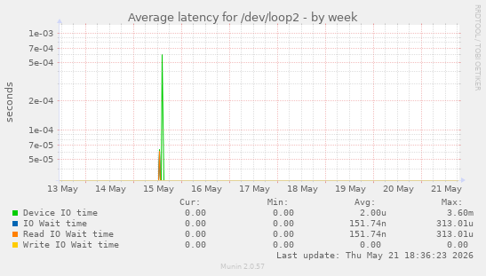 Average latency for /dev/loop2