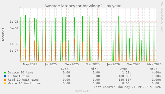 Average latency for /dev/loop2