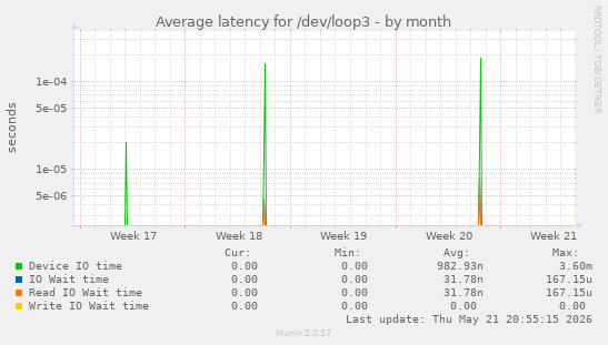 Average latency for /dev/loop3