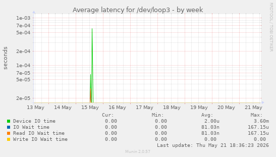 Average latency for /dev/loop3
