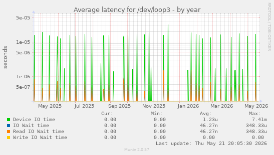 Average latency for /dev/loop3