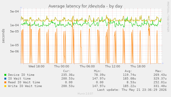 Average latency for /dev/sda