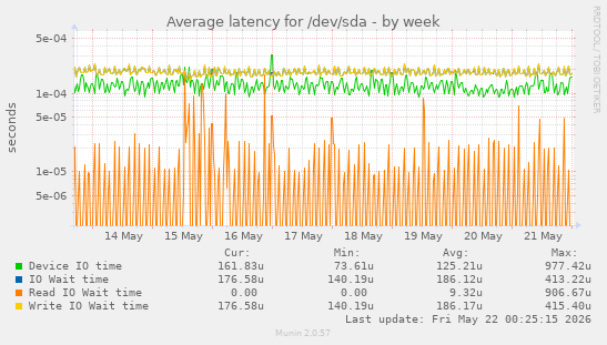 Average latency for /dev/sda