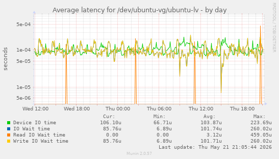 Average latency for /dev/ubuntu-vg/ubuntu-lv