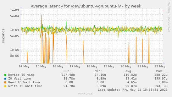 Average latency for /dev/ubuntu-vg/ubuntu-lv