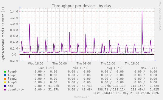 Throughput per device