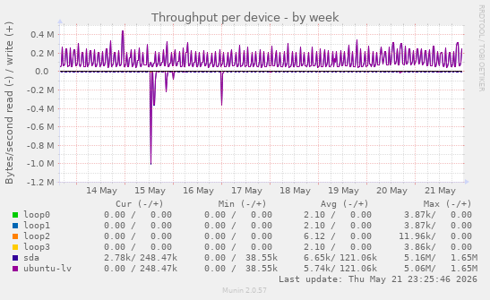 Throughput per device