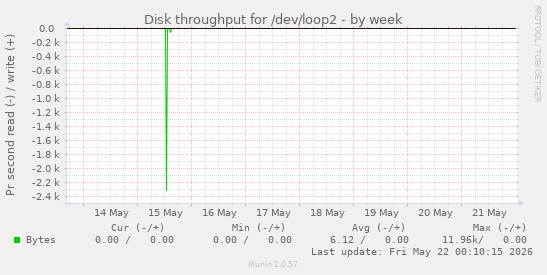 Disk throughput for /dev/loop2