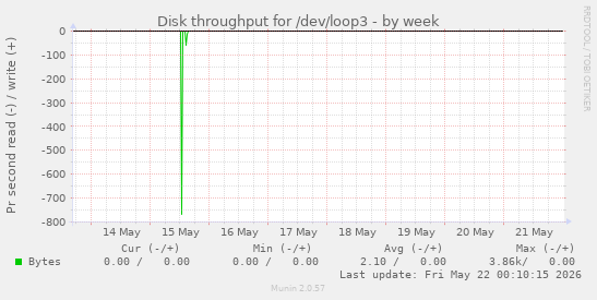 Disk throughput for /dev/loop3