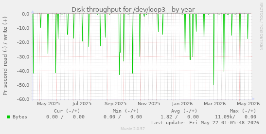 yearly graph