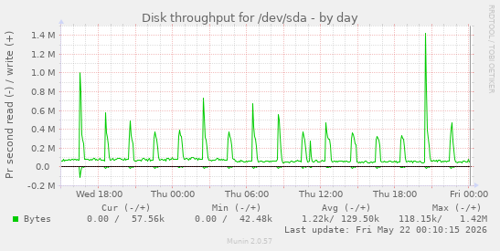 Disk throughput for /dev/sda