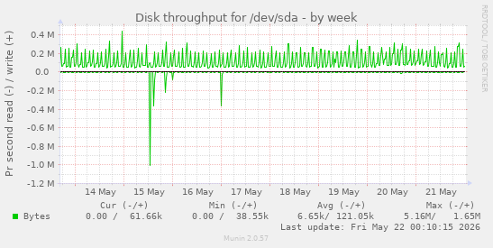 Disk throughput for /dev/sda