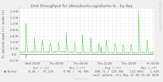 Disk throughput for /dev/ubuntu-vg/ubuntu-lv