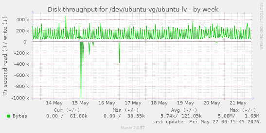 Disk throughput for /dev/ubuntu-vg/ubuntu-lv