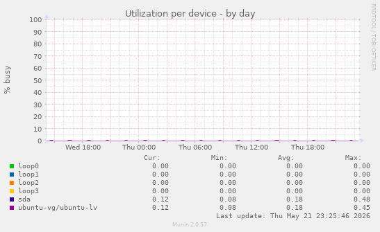 Utilization per device