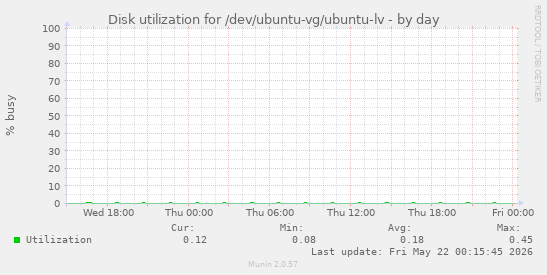 Disk utilization for /dev/ubuntu-vg/ubuntu-lv