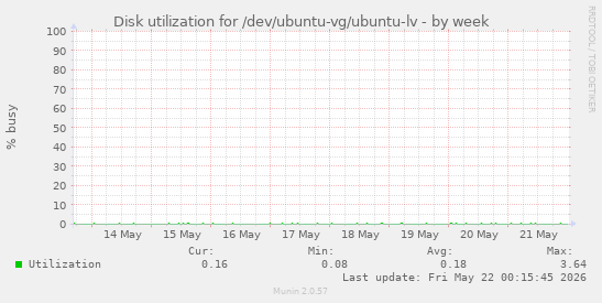 Disk utilization for /dev/ubuntu-vg/ubuntu-lv