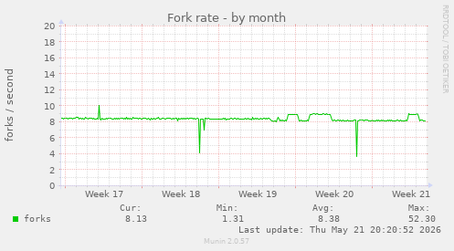 Fork rate