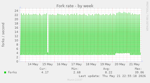 Fork rate