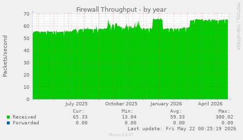 Firewall Throughput