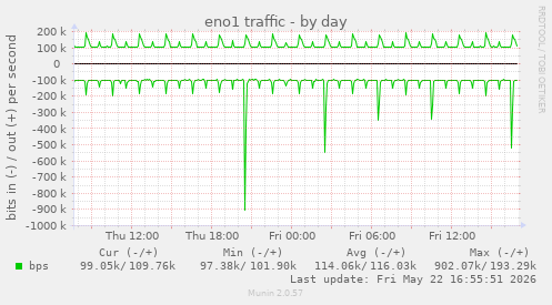 eno1 traffic