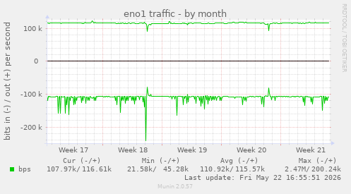 eno1 traffic