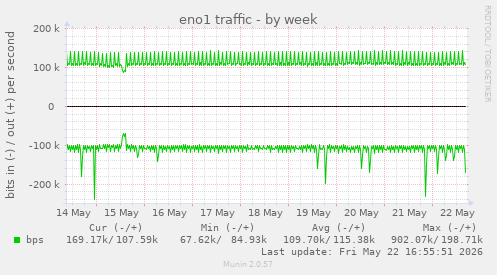 eno1 traffic