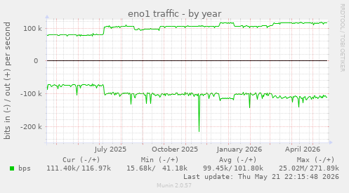 eno1 traffic