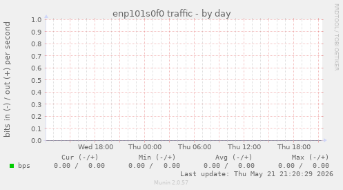 enp101s0f0 traffic