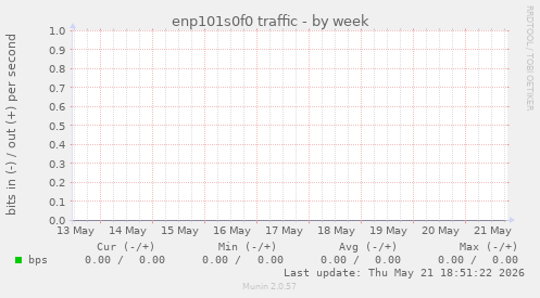 enp101s0f0 traffic