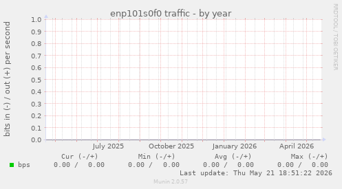enp101s0f0 traffic